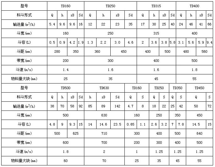TD型鬥式提升機技術參數表：輸送量m³/h：5.4-66鬥寬mm：160-400鬥容L：0.5-9.4帶寬mm：200-500鬥速r/min1.4-1.8